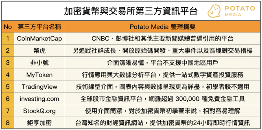 這張圖片的 alt 屬性值為空，它的檔案名稱為 %E5%8F%B0%E7%81%A3%E7%9F%A5%E5%90%8D%E5%8D%80%E5%A1%8A%E9%8F%88%E8%AB%96%E5%A3%87-Potato-Media-%E8%B2%BC%E5%BF%83%E7%82%BA%E5%8A%A0%E5%AF%86%E8%B2%A8%E5%B9%A3%E5%88%9D%E5%AD%B8%E8%80%85%E6%95%B4%E7%90%86%E4%BA%868%E5%80%8B%E7%9F%A5%E5%90%8D%E7%AC%AC%E4%B8%89%E6%96%B9%E6%9F%A5%E8%A9%A2%E5%B9%B3%E5%8F%B0%EF%BC%88%E4%BB%A5%E4%B8%8A%E6%8E%92%E5%BA%8F%E9%9D%9E%E6%8E%92%E5%90%8D%EF%BC%89.png