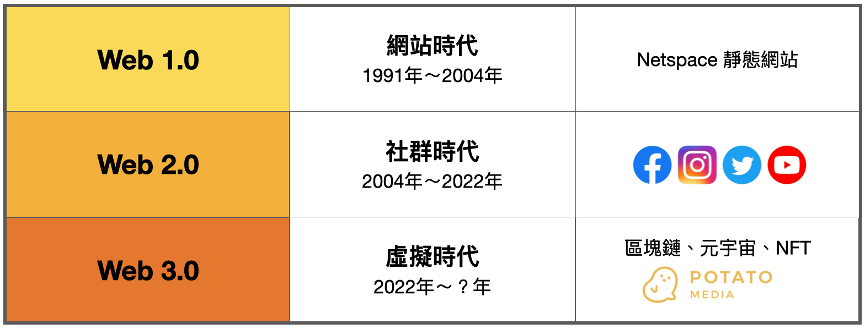 這張圖片的 alt 屬性值為空，它的檔案名稱為 %E6%96%B0%E4%B8%96%E4%BB%A3%E7%9A%84%E6%BC%94%E8%AE%8A%E8%BF%BD%E6%9C%94%E5%BE%9E%E7%B7%9A%E4%B8%8A%E7%A4%BE%E7%BE%A4Web1.0-Netscape%E3%80%81Web2.0-Facebook%E5%88%B0Web3.0-Decentraland.png