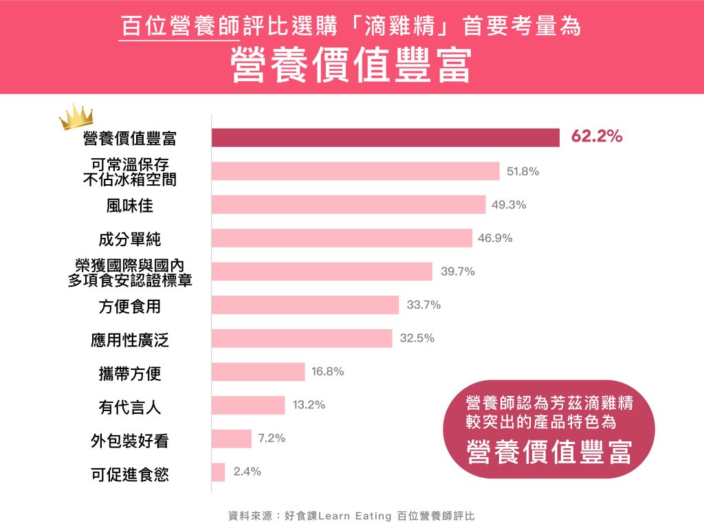 這張圖片的 alt 屬性值為空，它的檔案名稱為 %E8%8A%B3%E8%8C%B2%E6%97%A5%E6%9C%88%E9%A4%8A%E7%94%9F%E6%BB%B4%E9%9B%9E%E7%B2%BE%E6%9C%80%E7%AA%81%E5%87%BA%E7%9A%84%E5%84%AA%E5%8B%A2%E7%82%BA%E7%87%9F%E9%A4%8A%E5%83%B9%E5%80%BC%E8%B1%90%E5%AF%8C%E3%80%81%E5%8F%AF%E5%B8%B8%E6%BA%AB%E4%BF%9D%E5%AD%98%E3%80%81%E9%A2%A8%E5%91%B3%E4%BD%B3%E3%80%82-1024x768.jpg