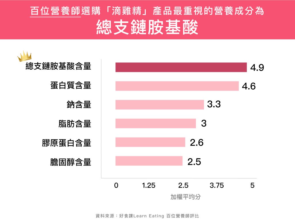 這張圖片的 alt 屬性值為空，它的檔案名稱為 %E8%AA%BF%E6%9F%A5%E9%A1%AF%E7%A4%BA%E7%87%9F%E9%A4%8A%E5%B8%AB%E9%81%B8%E8%B3%BC%E6%BB%B4%E9%9B%9E%E7%B2%BE%E6%9C%80%E9%87%8D%E8%A6%96%E7%B8%BD%E6%94%AF%E9%8F%88%E8%83%BA%E5%9F%BA%E9%85%B8%E5%90%AB%E9%87%8F%EF%BC%8C%E8%8A%B3%E8%8C%B2%E6%97%A5%E6%9C%88%E9%A4%8A%E7%94%9F%E6%BB%B4%E9%9B%9E%E7%B2%BE%E5%90%AB%E9%87%8F589mg_100ml%E3%80%82-1024x768.jpg