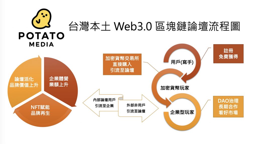 這張圖片的 alt 屬性值為空，它的檔案名稱為 Potato-Media%E7%82%BA%E5%8F%B0%E7%81%A3%E6%9C%AC%E5%9C%9FWeb3.0%E5%8D%80%E5%A1%8A%E9%8F%88%E8%AB%96%E5%A3%87%EF%BC%8C%E4%BB%A5%E7%8D%A8%E7%89%B9%E7%87%9F%E9%81%8B%E6%B5%81%E7%A8%8B%E5%85%A8%E6%96%B9%E4%BD%8D%E4%BD%88%E5%B1%80%E6%90%B6%E9%80%B2%E5%85%83%E5%AE%87%E5%AE%99-1024x574.jpg