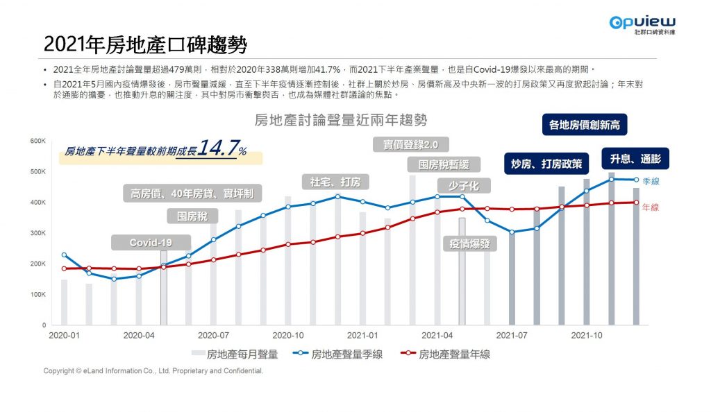 這張圖片的 alt 屬性值為空，它的檔案名稱為 %E3%80%90%E8%A1%A8%E4%B8%80%E3%80%912021%E5%B9%B4%E6%88%BF%E5%9C%B0%E7%94%A2%E7%B6%B2%E8%B7%AF%E8%81%B2%E9%87%8F%E7%B5%B1%E8%A8%88%E8%B6%A8%E5%8B%A2-1024x594.jpg