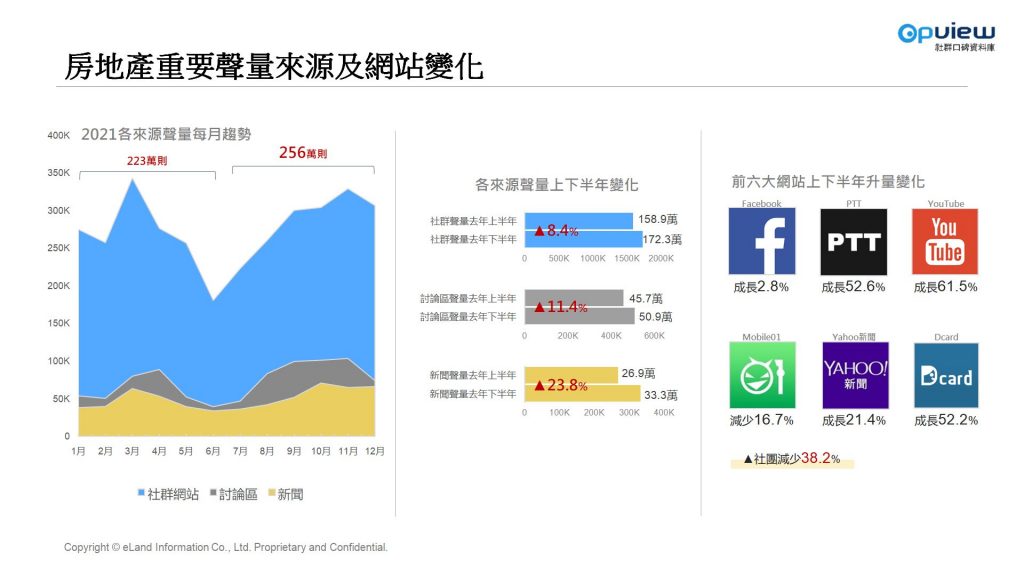 這張圖片的 alt 屬性值為空，它的檔案名稱為 %E3%80%90%E8%A1%A8%E4%B8%89%E3%80%912021%E5%B9%B4%E4%B8%8B%E5%8D%8A%E5%B9%B4%E6%88%BF%E5%9C%B0%E7%94%A2%E8%81%B2%E9%87%8F%E4%BE%86%E6%BA%90%E8%AE%8A%E5%8C%96-1024x576.jpg