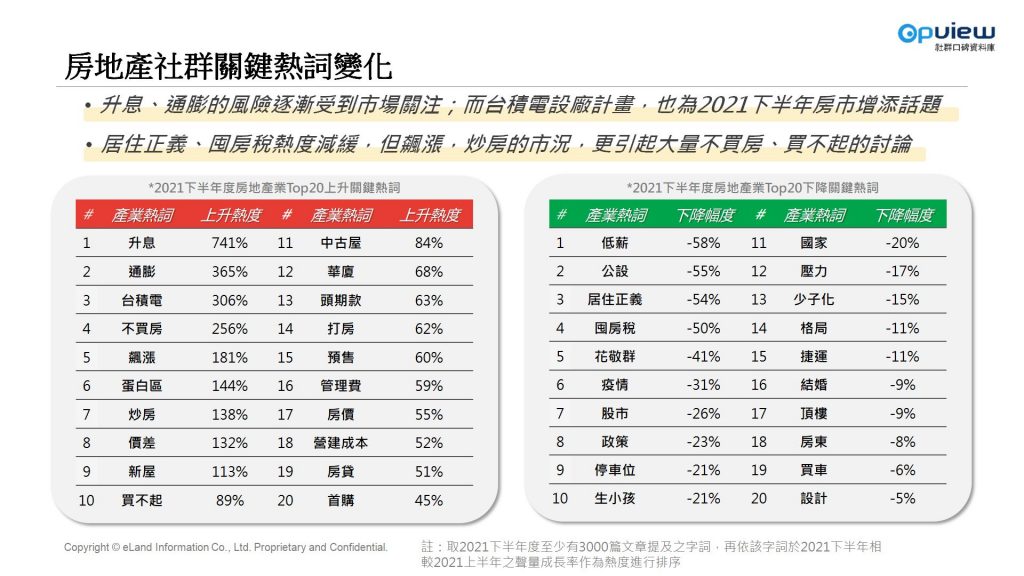 這張圖片的 alt 屬性值為空，它的檔案名稱為 %E3%80%90%E8%A1%A8%E4%BA%8C%E3%80%912021%E5%B9%B4%E4%B8%8B%E5%8D%8A%E5%B9%B4%E9%97%9C%E9%8D%B5%E7%86%B1%E8%A9%9E%E8%AE%8A%E5%8C%96-1024x576.jpg